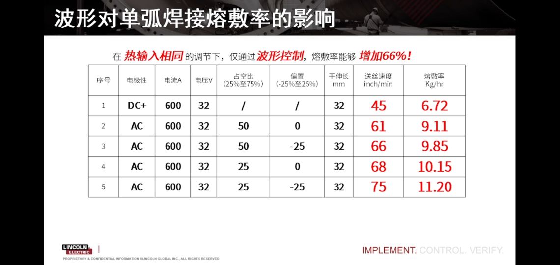林肯焊机输入参数与输出参数对比,林肯焊机焊接参数设置