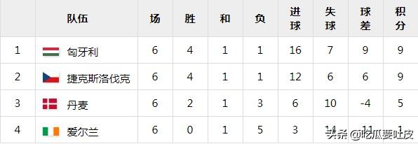 2020欧洲杯1/4决赛，捷克VS丹麦正式比赛交手记录