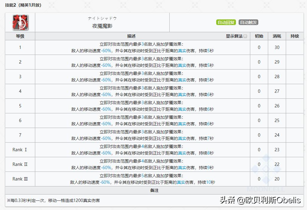 明日方舟新手必练干员各个位置,明日方舟各个干员的特性与武器