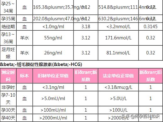 孕酮低但是胎儿正常发育怎么办,孕酮值怀孕一个月正常范围是多少