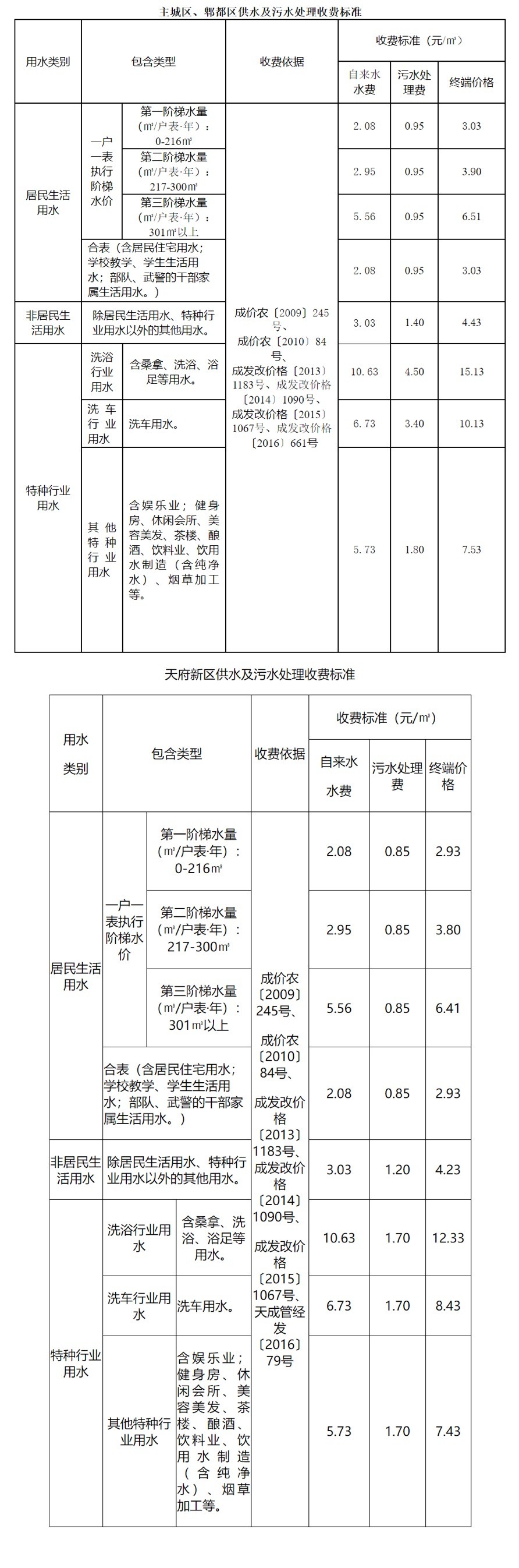 城关区家庭用水水费是多少钱一吨,自来水居民用水价格