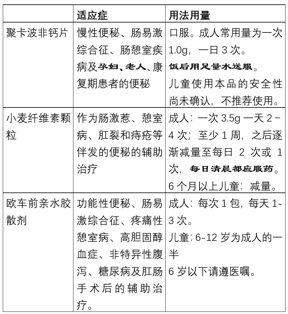 便秘治疗的五大药物哪个好,便秘怎么用药七大类药如何选