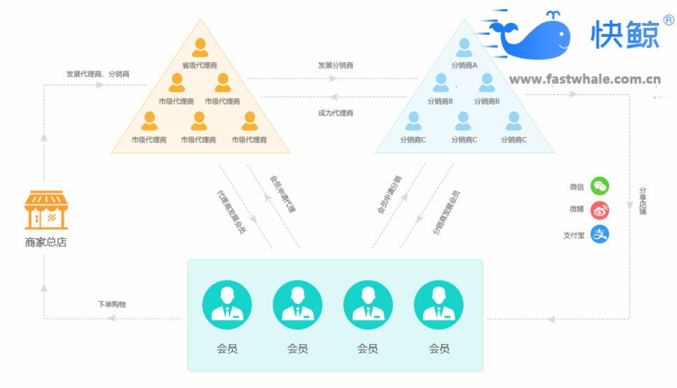 最新微商模式的分销系统,微商分销系统怎么运营