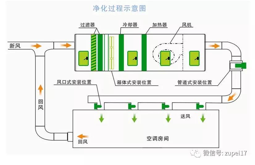 净化空调过滤网,医用净化空调