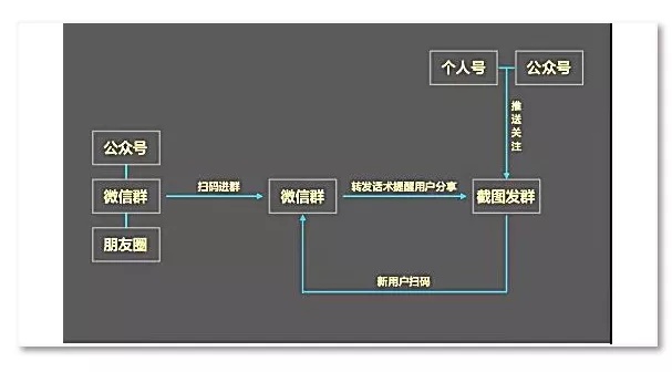 裂变套路让你快速裂变500人社群,社群裂变新手入门教程