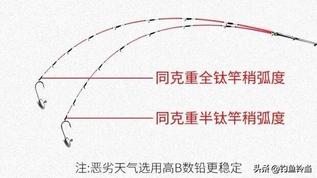 干货解读：如何正确选择适合自己的筏竿?如何进行垂钓?