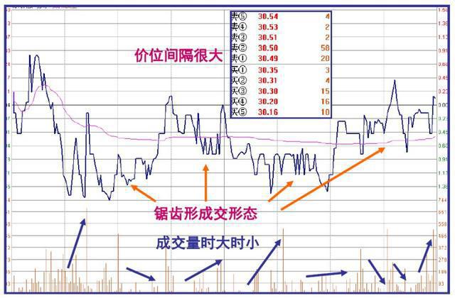 洗盘的常见走势分时,洗盘的分时线走势