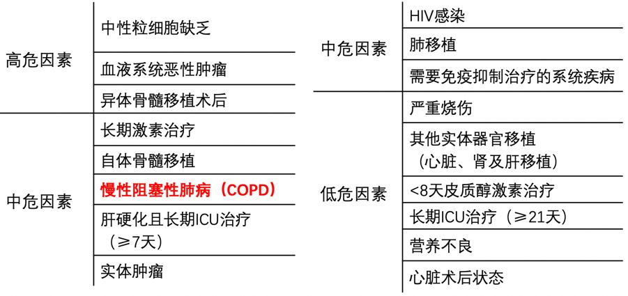 慢阻肺患者合并真菌感染,慢阻肺和真菌定植有关系吗