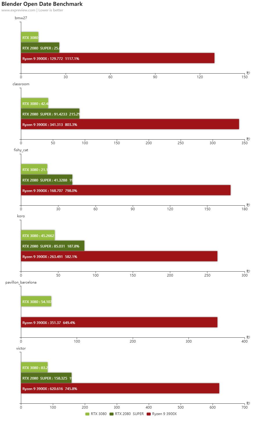 nvidiartx3080怎么样,nvidiartx3080评测