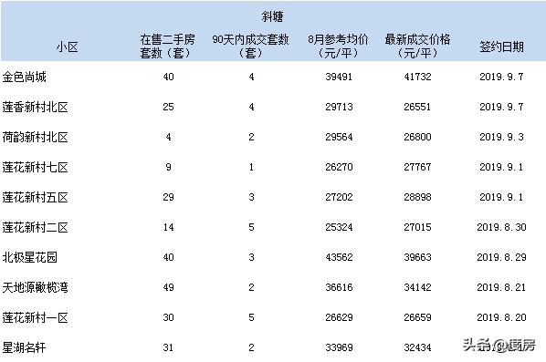 3个月零成交二手房,1000万以上二手房成交
