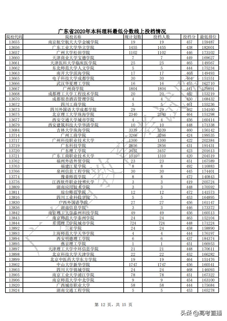 430分捡漏中山大学,广东高考500分捡漏