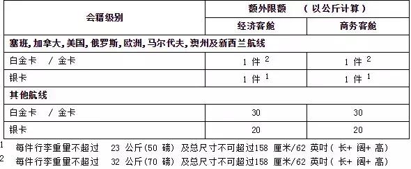 东方航空取消行李托运吗,中国国际航空免费行李托运规定