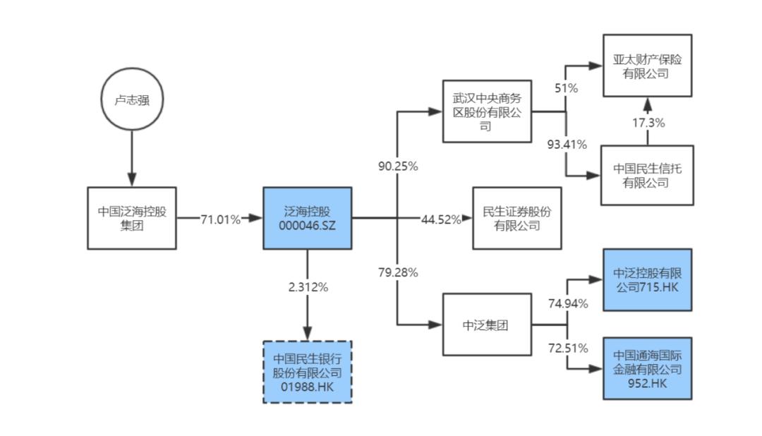 泛海系流动性危机,泛海系股份现状