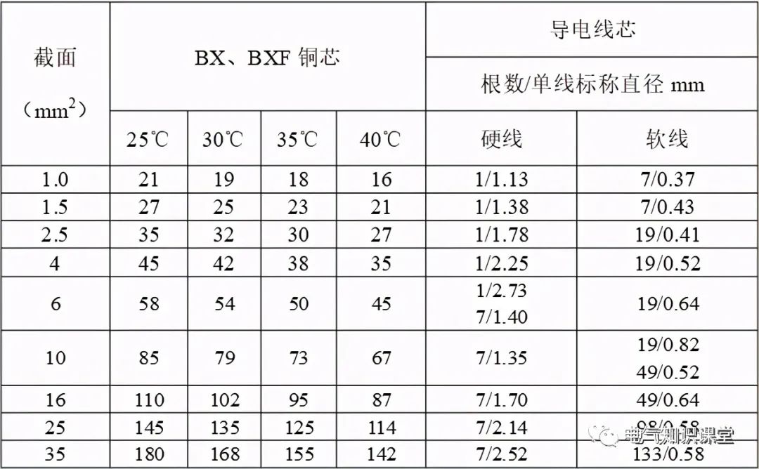 母线槽铜排载流量一览表,铜母线规格型号载流量一览表