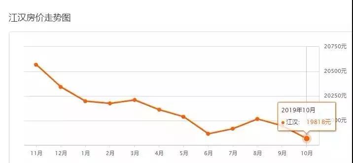 武汉最新在售二手房价格上涨原因,武汉房价下跌十个楼盘的名单