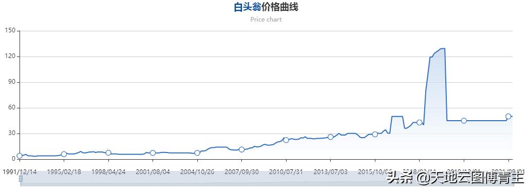 白头翁生活环境,白头翁有什么弱点