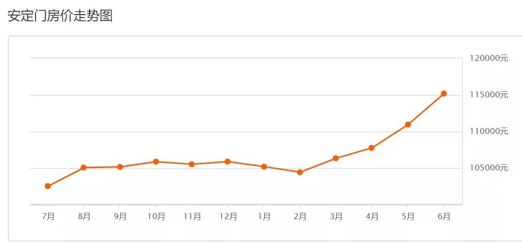东城区近期二手房,东城区二手房5月份价格趋势