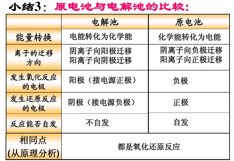 电解技术基础知识,电解池口诀顺口溜