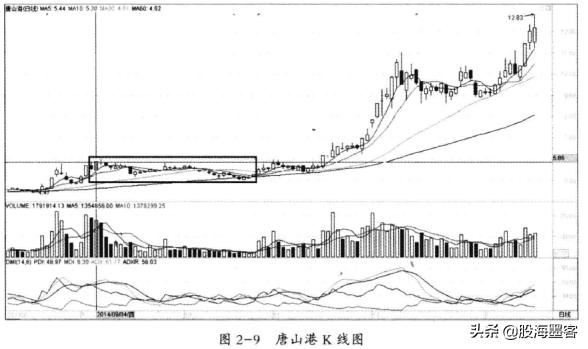 建仓成交量和拉升成交量,炒股要看成交量学会6种量价关系