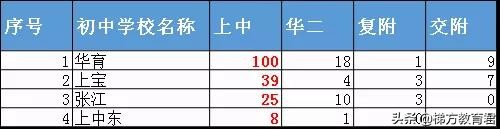不是嫡系初中的娃难进高中牛校？近两年预录取数据告诉你