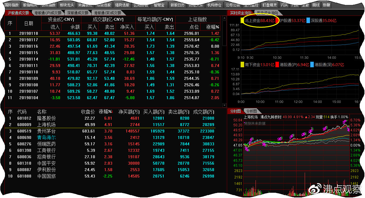 北上资金流入50亿大盘冲高回落,北上资金无惧调整继续流入