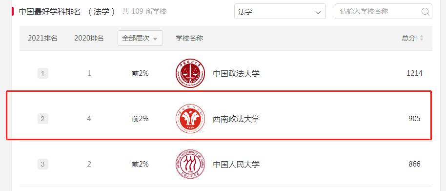刚刚，2021中国最好学科排名公布：西南政法大学法学学科全国第2！