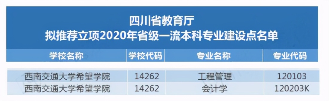 希望学院专业,希望学院四川排名