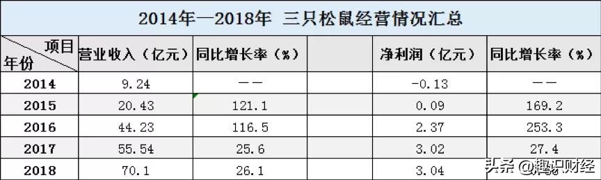 三只松鼠纾线下之困：金融「添柴」，火力几何待商榷