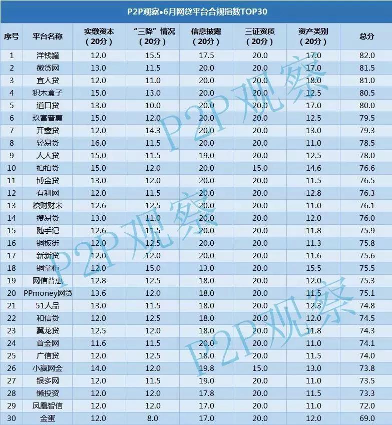 6月份优质网贷,36家不合规网贷名单