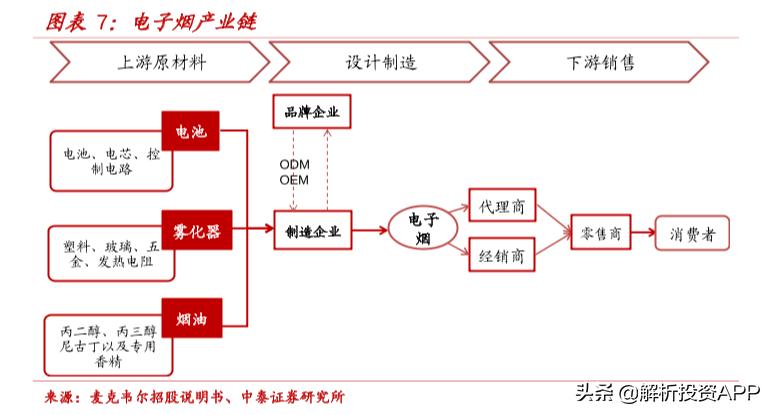 *子烟电**市场研究：消费量仅占全球6%，但承担90%以上供应链