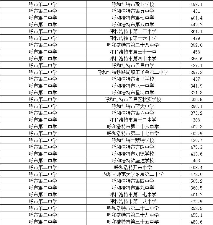 呼和浩特中考分招名额分配细则,2022年呼和浩特中考录取出库线