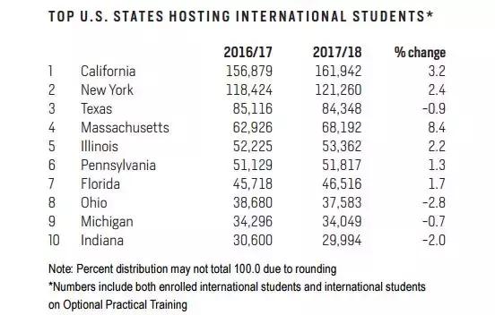 109万赴美留学生最爱三个州:加州、纽约州、德州到底有什么魅力