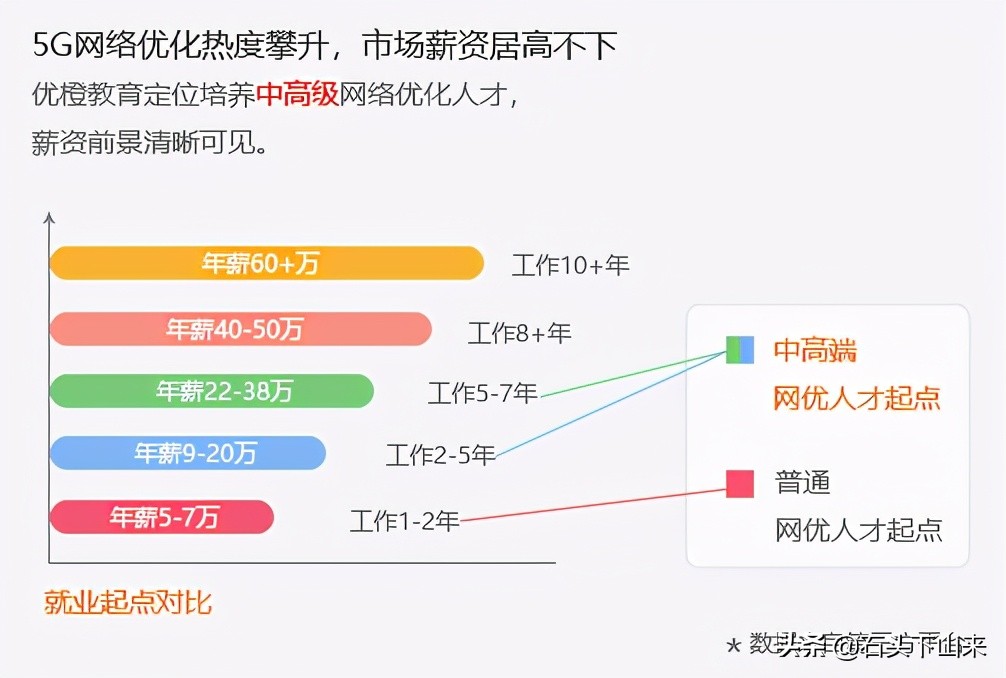 2022转行互联网哪个岗位,网优工程师前景和待遇