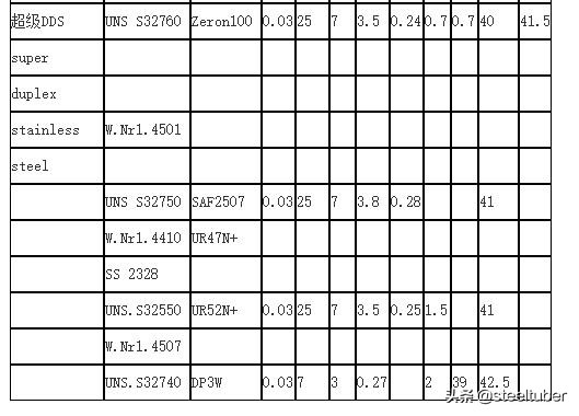 中国双相不锈钢的现状和发展,双相不锈钢比304不锈钢谁更耐腐蚀