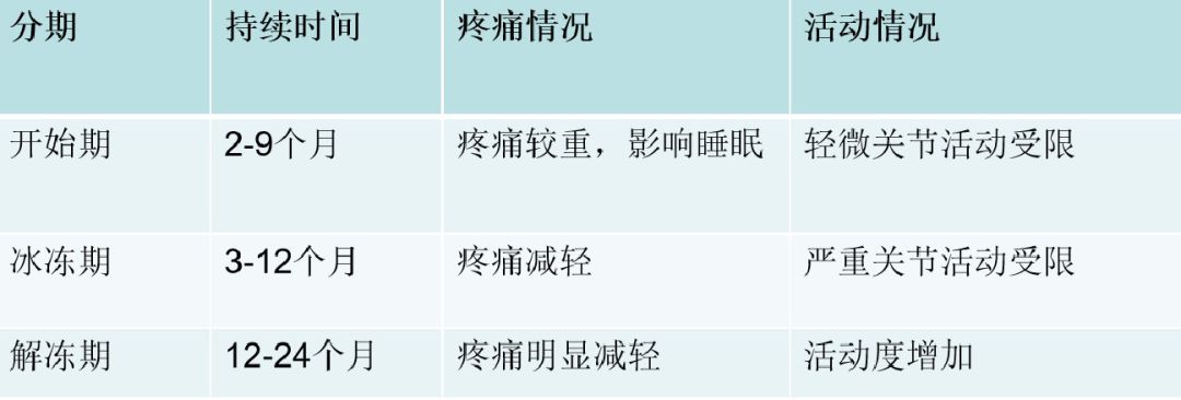 你真的了解肩周炎吗,肩周炎常见的8大误区