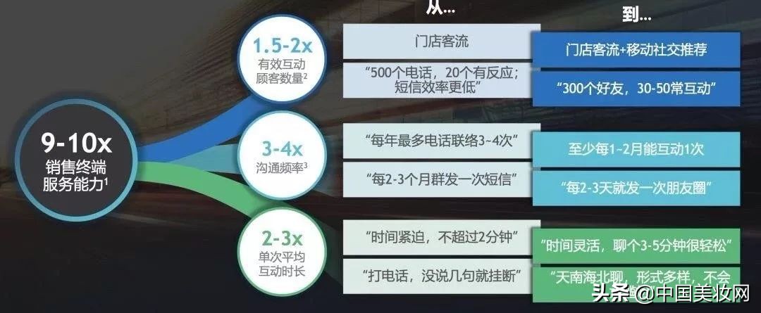 从1.7亿到300亿，云集的“秘密”你学得会