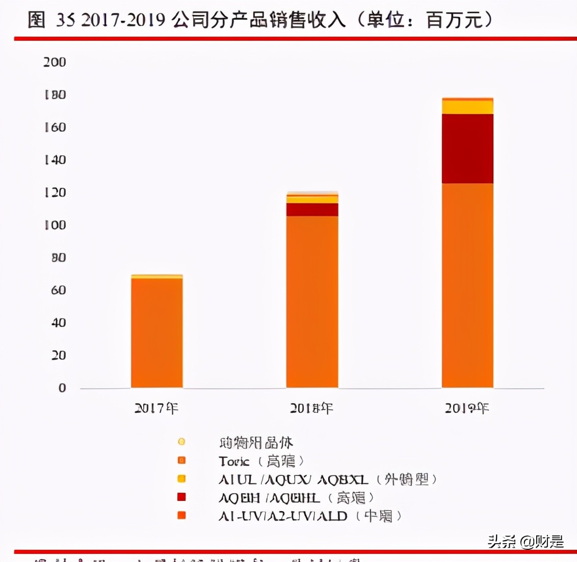 爱博医疗眼科器械上市,眼科行业研究报告