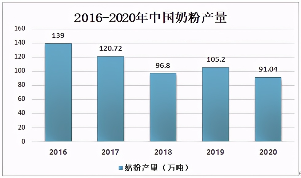 2020婴幼儿奶粉国产占有率,中国婴幼儿奶粉市场容量