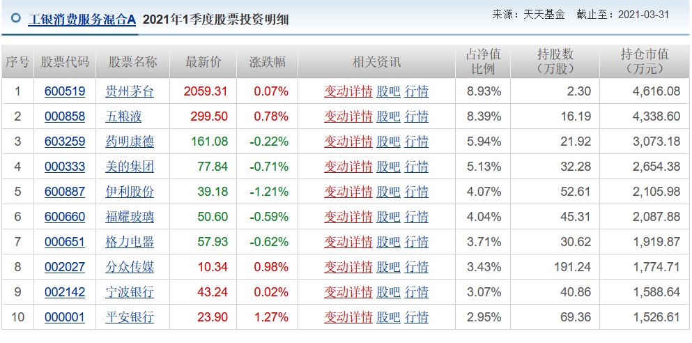 基金重仓股分析,工银大盘蓝筹股票代码