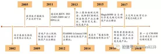 凯恩斯:POCT领域一直是一个发展非常快的领域——基蛋生物