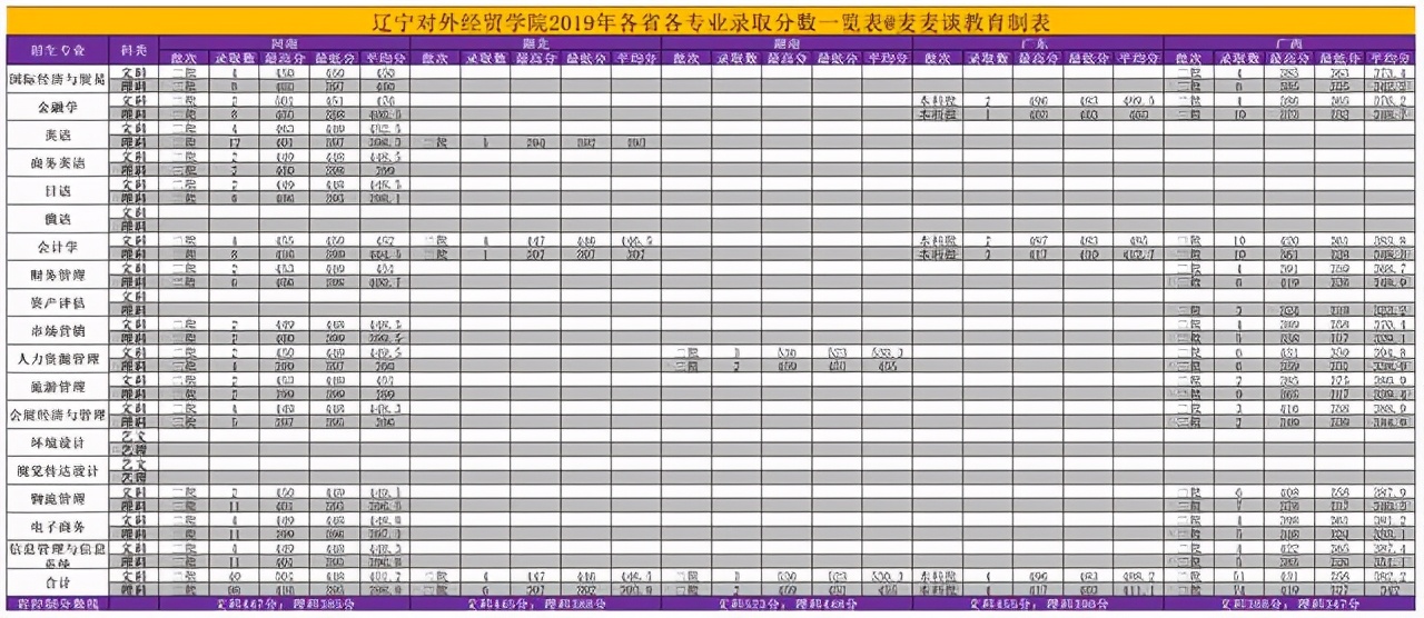 辽宁对外经贸学院2018招生简章,辽宁对外经贸学院2021年录取分数