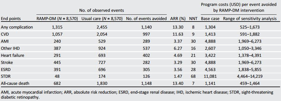 香港大学的糖尿病系统管理经验能降低并发症节约医疗费用