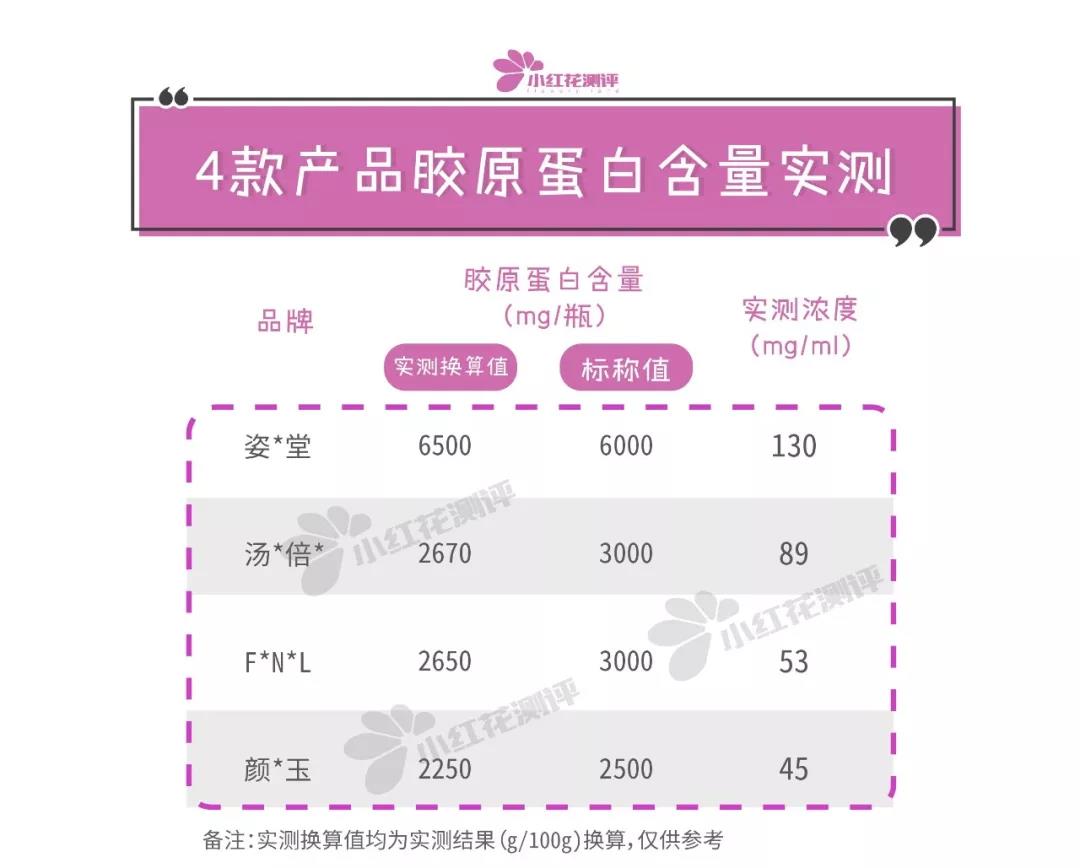 排名第一的胶原蛋白口服液,最火的胶原蛋白口服液