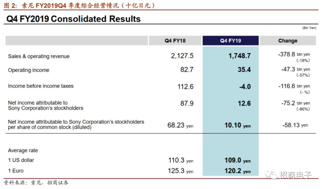 海外电子业绩跟踪报告：SonyCY20Q1财报总结及业绩说明会纪要