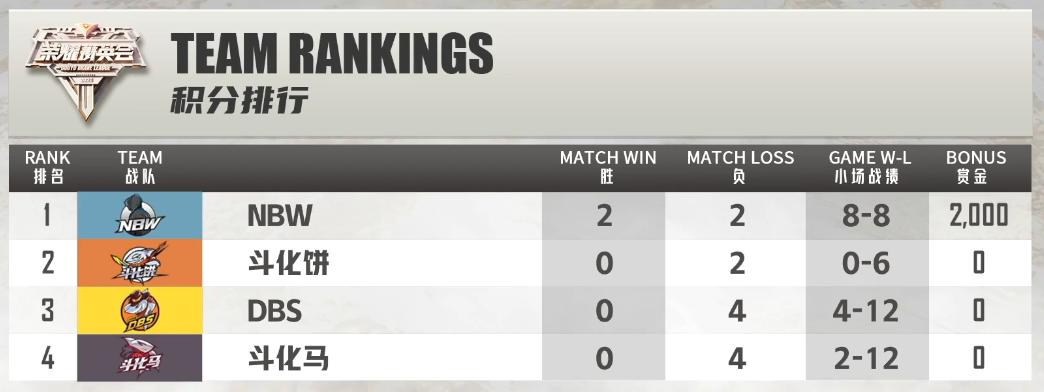 DBS、斗化马被零封！荣耀菁英会，深圳DYG青训“惊现”一诺