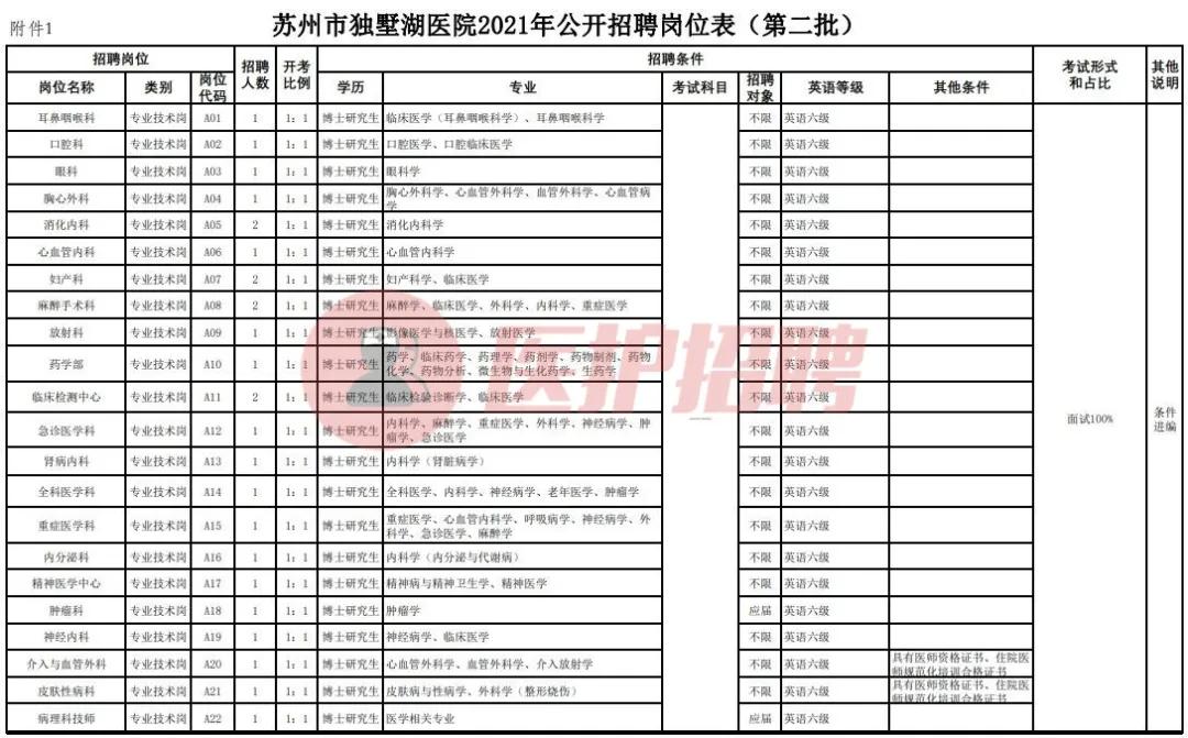 苏州独墅湖医院护士招聘录取情况,苏州独墅湖医院第一批招聘结果