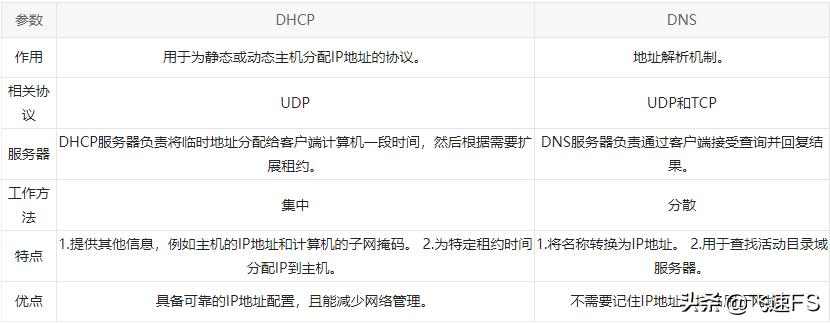 dns和dhcp是什么关系,dhcp服务器里面的首选dns是什么