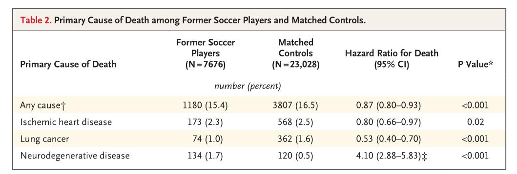 意想不到的发现,常踢足球的人,患癌症的几率较低