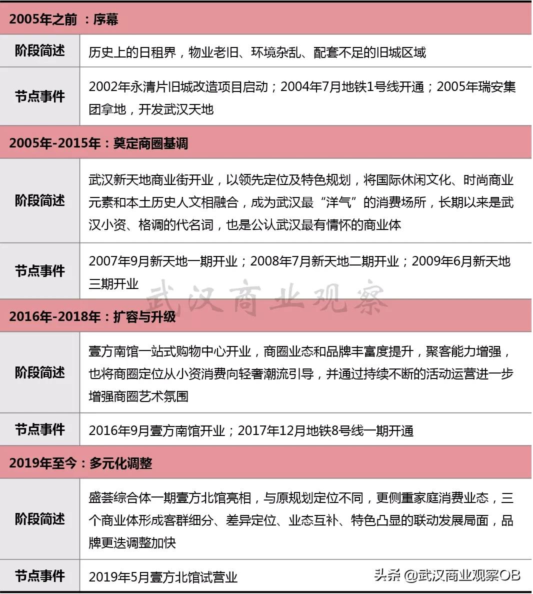 武汉13个区的商圈,永清城市中心商业