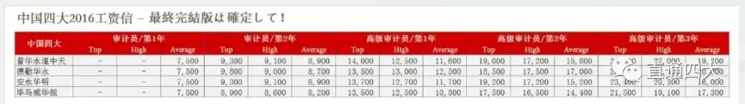 普华永道入职5年后工资待遇,普华永道每年涨薪多少